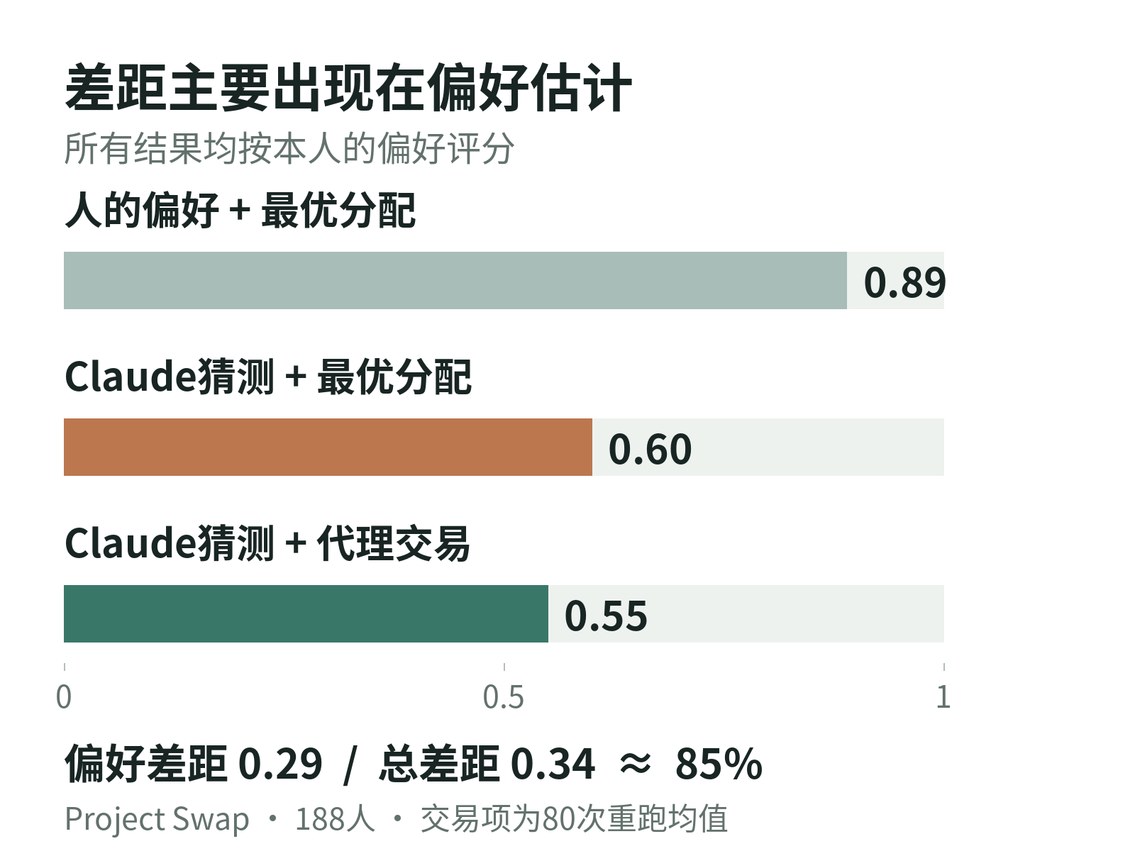 Project Swap的得分差距分解:0.89到0.60为偏好估计造成的0.29差距,0.60到0.55为交易造成的0.05差距。