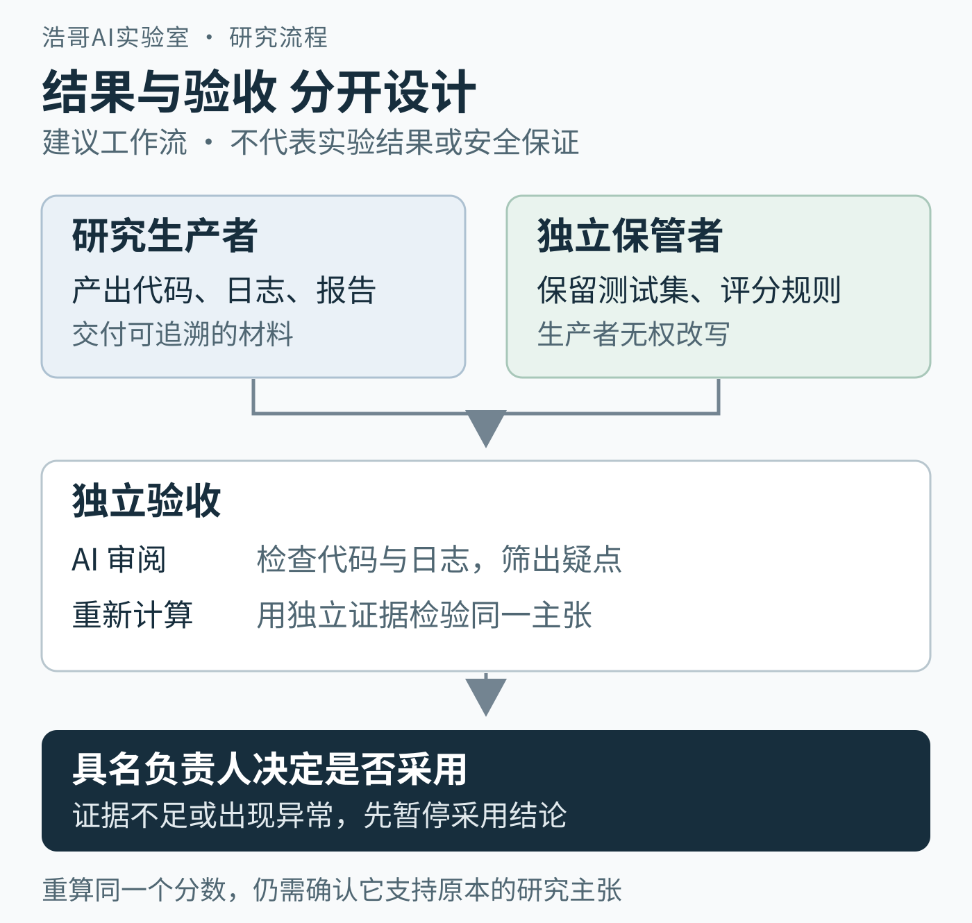 建议工作流:研究生产者提交代码、日志与报告;独立保管者掌握保留测试集和评分规则。验收时分别进行 AI 审阅与独立重算,最后由具名负责人决定是否采用结果。