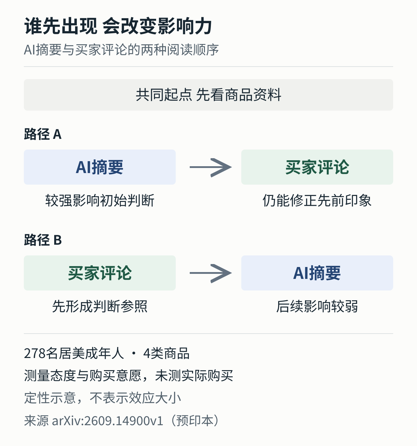 两种信息顺序的定性比较:AI摘要先出现时影响初始判断,后续买家评论仍可修正;先读买家评论后,AI摘要影响较弱。
