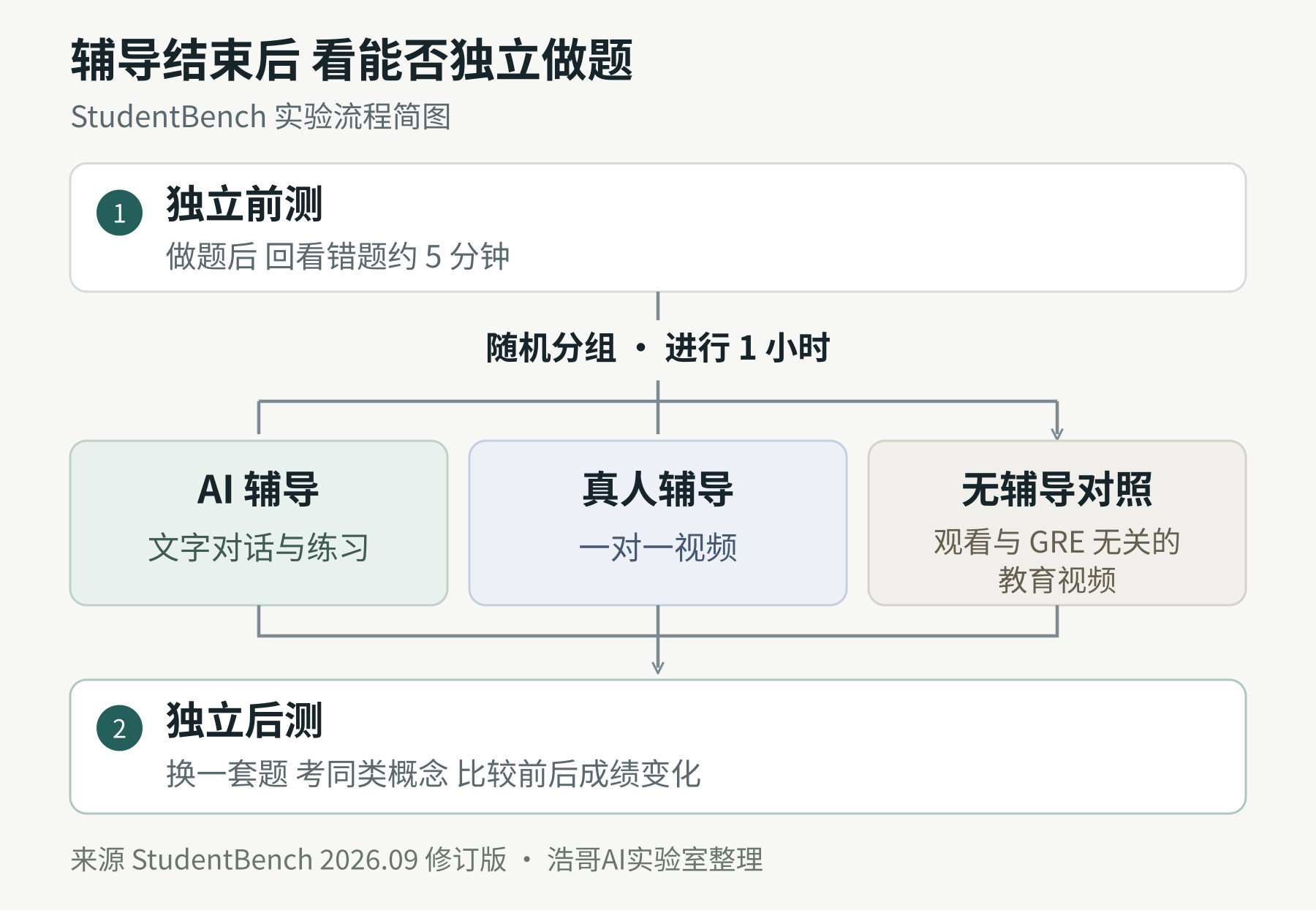 StudentBench实验流程:独立前测并回看错题,随机进入三组进行一小时活动,随后独立完成另一套题,比较前后成绩变化。
