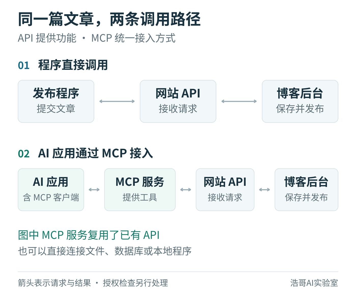 普通程序可以通过网站 API 发布文章；AI 应用也可通过 MCP 服务复用同一个网站 API