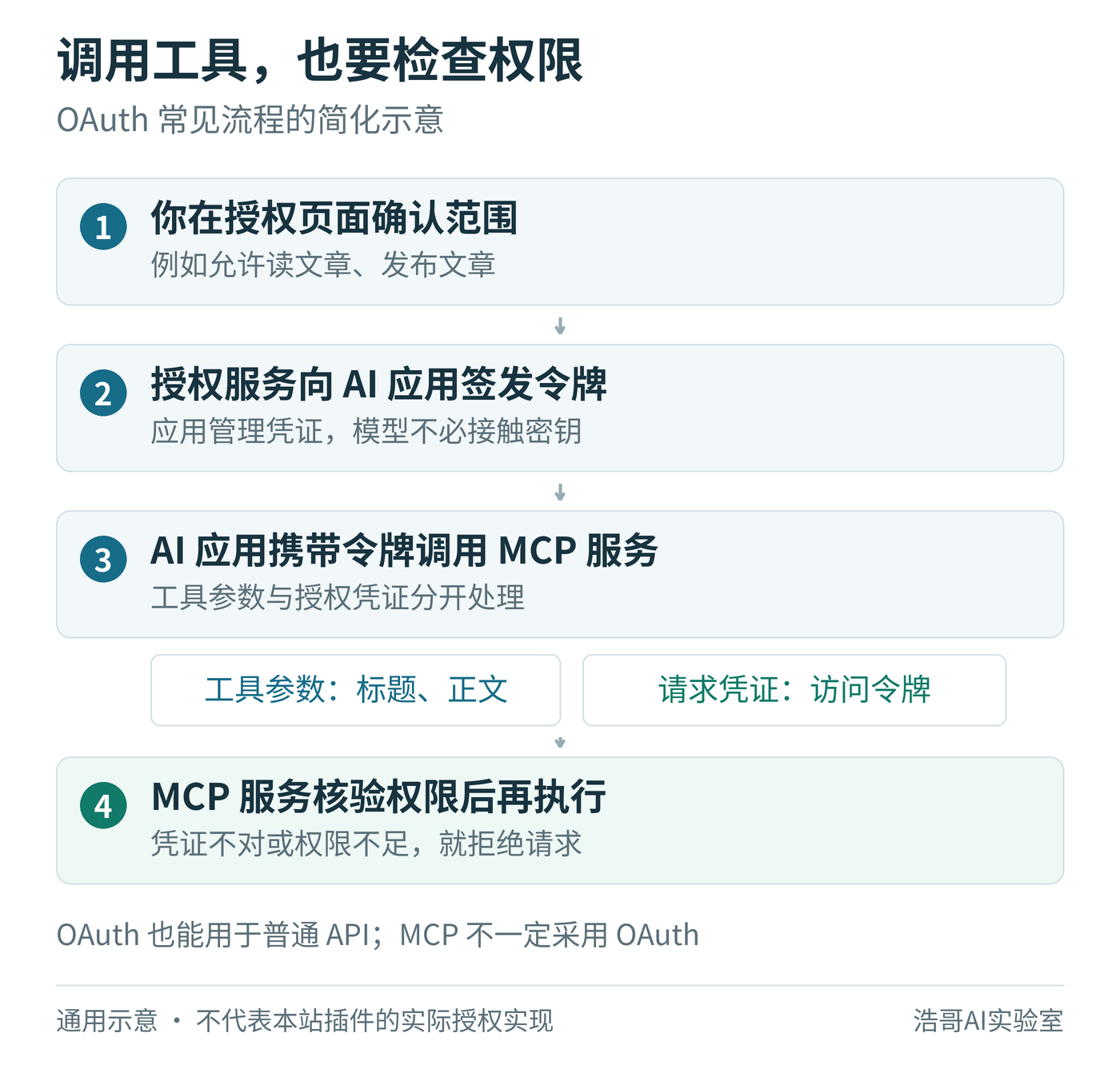 OAuth 通用流程：用户确认范围，授权服务向应用签发访问令牌，应用携令牌请求，服务端核验后执行；文章参数与凭证分开处理